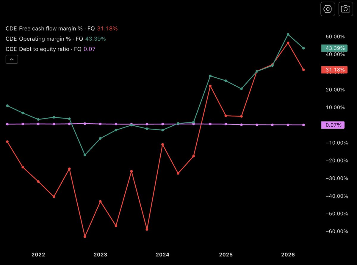 GoldGrumpGranpa's tweet photo. #CDE, #Coeur #Mining: daily video recap covers the juggernaut Thursday volume driven by its addition to the S&P MidCap 400.
Nice ratio vs #SLV, now bouncing after a 51% drop from the October top.
Lastly, the usual super-easy fundamental chart.😌
Been busy lately.🙂
#silver https://t.co/T6DcUYuiaC
