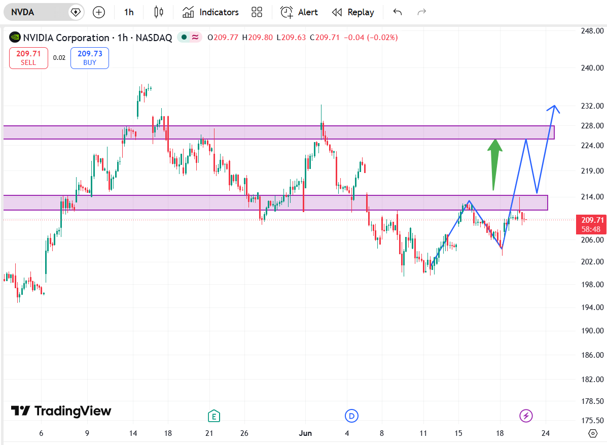 Forextr21076685's tweet photo. #STOCK
NVIDIA
Look at the breakout and we will buy from there.
DM me if you trade US stocks!
Let's trade together!
#stocktalk #Trump https://t.co/7fv7CEaGON