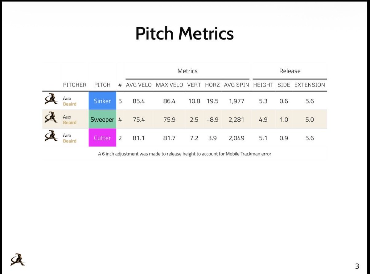 AlexBeaird3's tweet photo. Grad transfer portal RHP
Video from Tread Athletics Transfer Portal Showcase

FB 87-89 T90 
SL 77-79 T81
SP 75-77 T78
CT 80-82 T83
1 yr eligibility remaining

This season
23.2 IP
28 K
32 H
7 XBH (5 2B, 2 3B)
12 BB

Career (3 YRs)
97.2 innings
97 K 38 BB

Looking for MBA opp Fall 2026
3.5 GPA
@TreadHQ athlete 
Phone: 630 699-5771 
Email: abeaird3@gmail.com
@d2tread
