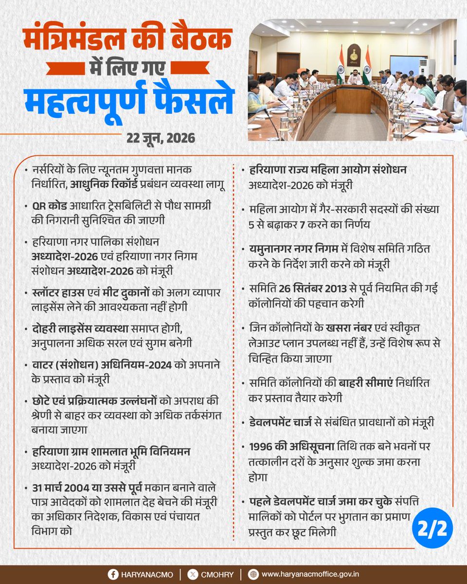 cmohry's tweet photo. आज हरियाणा मंत्रिमंडल की बैठक में लिए गए महत्वपूर्ण फैसले https://t.co/FMQCLTlK0M