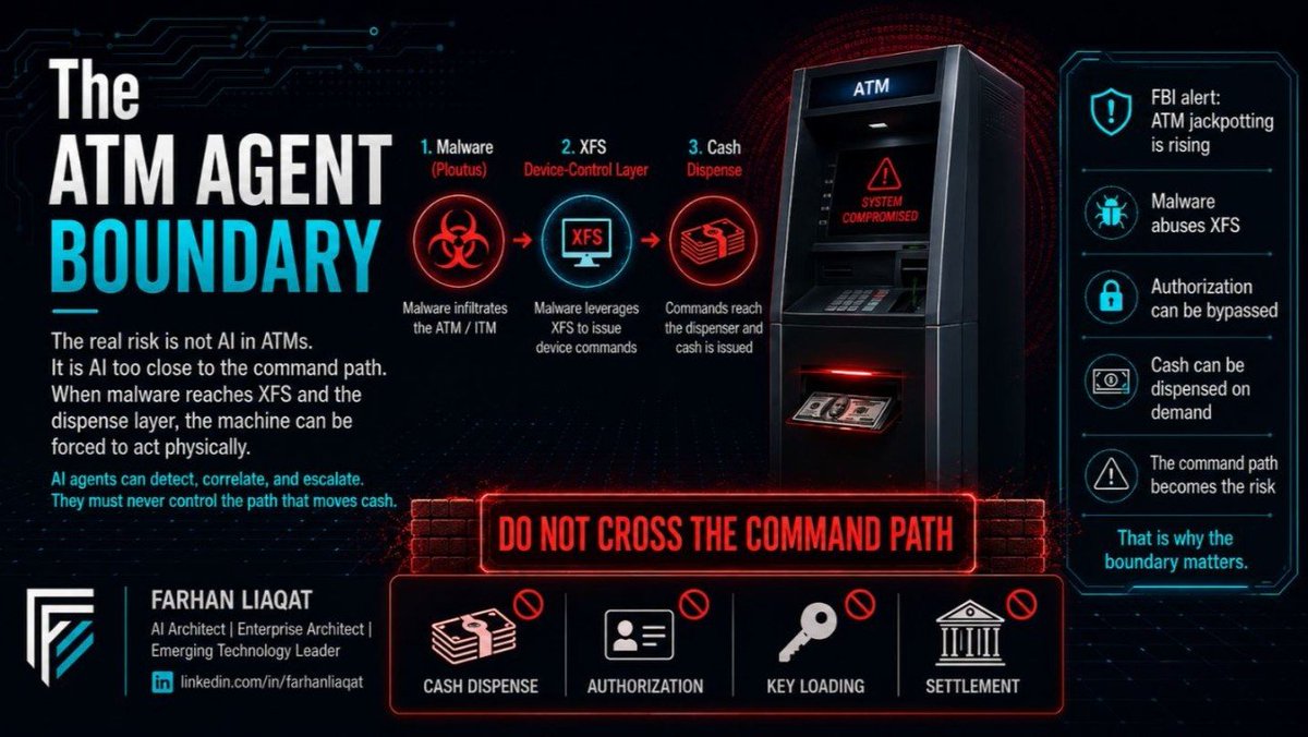 Ai4thought's tweet photo. The FBI reported more than 700 ATM jackpotting attacks in 2025. Over $20 million gone.

What stayed with me was not the number. It was the method.

The malware does not steal cards. It does not drain accounts. It reaches XFS, the layer that tells the machine to dispense cash, and instructs it to. No authorization. No account. Just cash on demand.

So when people ask whether AI agents can help secure ATMs, my first thought is not what the AI should do. It is what it must never touch.

The real risk is not AI in ATMs. It is AI too close to the command path.

An agent can watch the estate, correlate weak signals, surface fraud earlier, and escalate to a human. But it can never sit in the path that moves cash. The moment it does, you have rebuilt the exact vulnerability the FBI is warning about.

Agents orchestrate. Humans authorize. The dispenser stays deterministic.

I wrote up where AI belongs in ATM operations, and the one line it must never cross.

https://t.co/JJfxtRAl3O

https://t.co/cBcXhLSuyd

#AI #FinTech #CyberSecurity