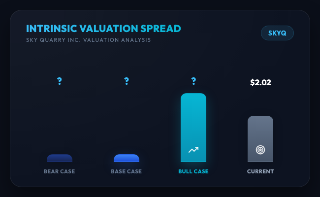 tickerta1k's tweet photo. $SKYQ SKYQ: Can a micro-cap with -44% gross margins and 66k USD cash really survive? 🚨

Sky Quarry recycles waste asphalt & heavy crude, but burns cash on every sale. With 573% debt/equity, the bull case hinges on a miracle restructuring.

📐 VALUATION
• Current Price: 2.02 USD | Fair Value: 1 USD
• Premium/Discount: 225.0% overvalued

👇 Full 3-scenario valuation and target prices in reply!
📖 Full valuation breakdown in reply 👇 #SKYQ #Stocks