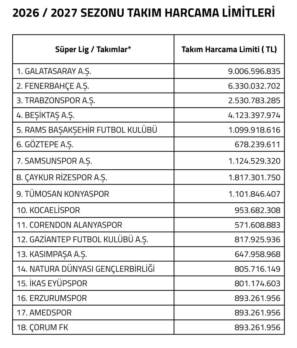 DerinGSMeclisi's tweet photo. TFF önümüzdeki sezon için harcama limitlerini açıkladı. Buraya kadar sorun yok. Peki Galatasaray tüm harcamalarının fiyatını kuruşu kuruşuna yazarken, Fenerbahçe neden yazmıyor? Harcama limiti tek Galatasaray için mi var? Tepki vermediğimiz sürece operasyonlarına devam edecekler. https://t.co/58rXTKERpl