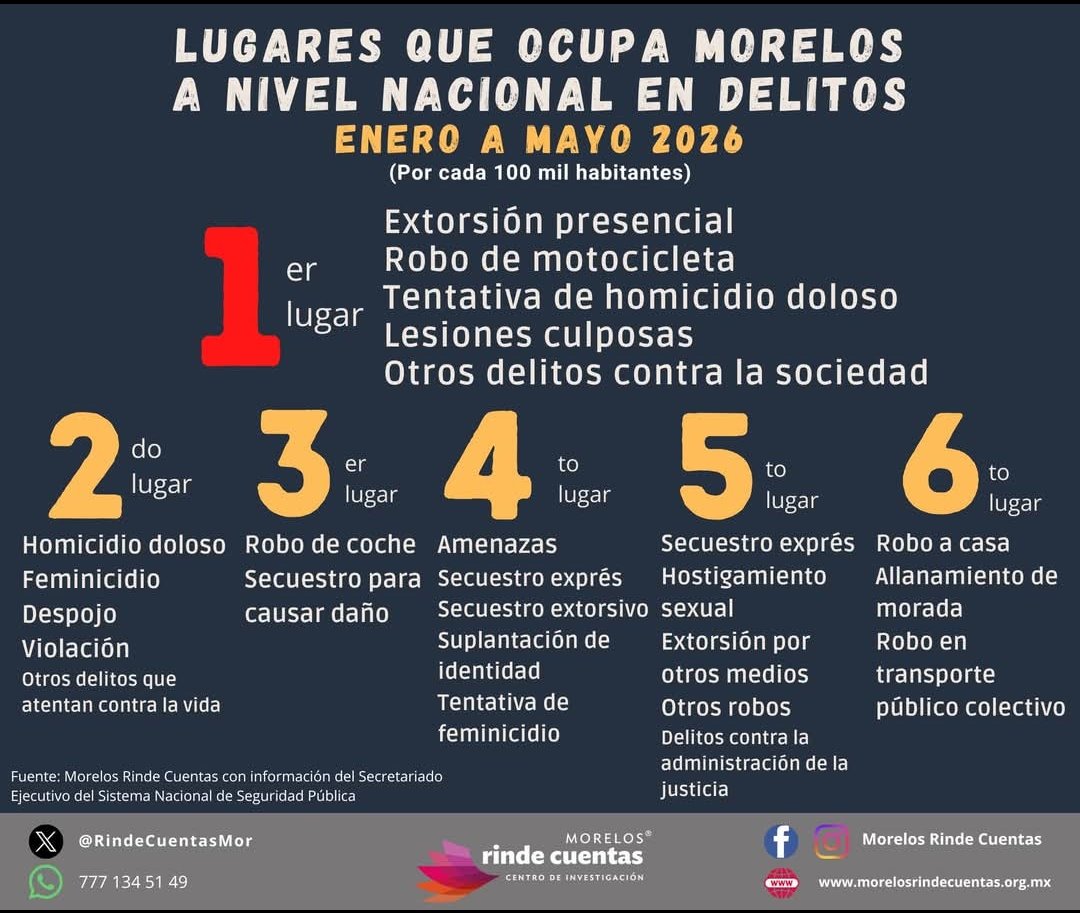 jorgemesseguer's tweet photo. Está es la realidad de #Morelos, complicidad, falta de capacidad. Las buenas intenciones no alcanzan para revertir estos niveles de violencia e inseguridad. https://t.co/8tGetpKEEL