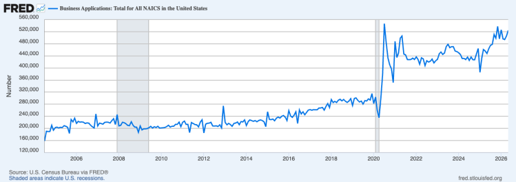 BrianInsuresMe's tweet photo. by Raymond J. Keating –. The latest business applications numbers from the U.S. Census Bureau offered a mixed story for May, with the overall trend,...
https://t.co/UU3Oj2HcsX https://t.co/CWk1j0wIem