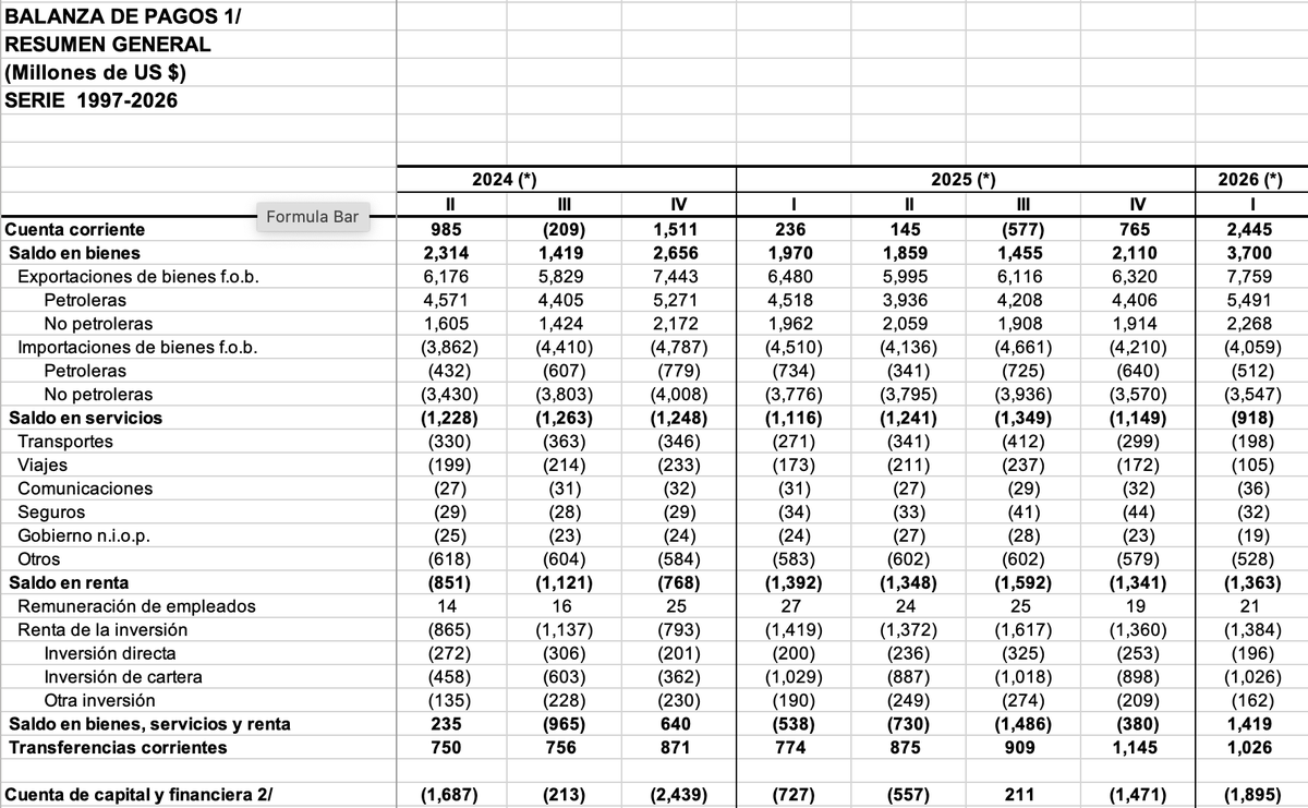 FerrerBreda's tweet photo. Venezuela's central bank now publishes a lot more data, as it prepares to restructure its debt and to hold an Article IV consultation with the IMF.

The BCV has recently uploaded the balance of payments for Q1 2026 here:
https://t.co/YlsdVH6trx https://t.co/kbNQRKarg4
