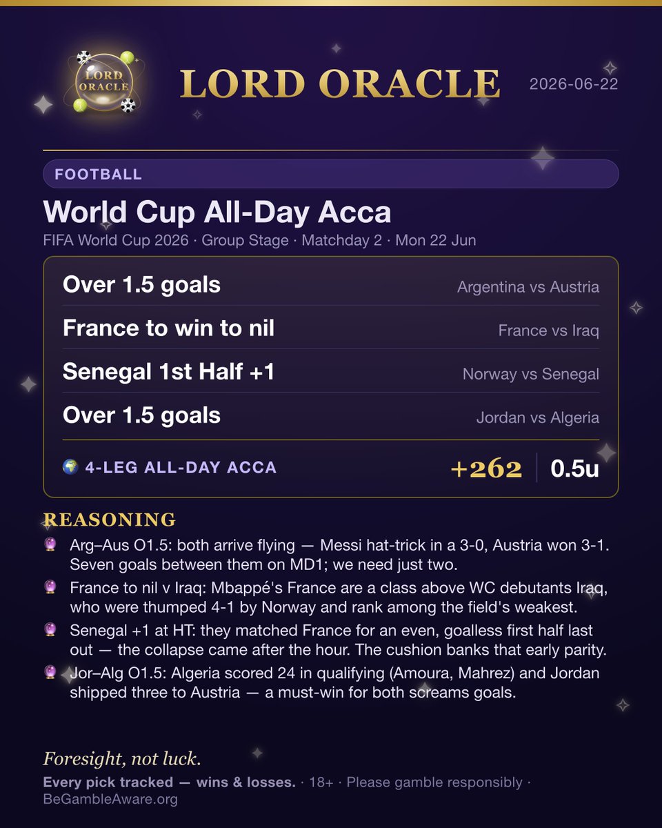 LordOracleSuper's tweet photo. ⚽ ⚽ Matchday 12 All-Day Acca 

🇦🇷 v 🇦🇹o/1.5 
🇫🇷 Fra to win to Nil 
🇸🇳 Senegal 1st Half +1 
🇯🇴 v 🇩🇿 o/1.5

@ +262 / 3.62 (BET365) 0.5u

🔮 18+ | gamble responsibly https://t.co/1CJscHHLSC