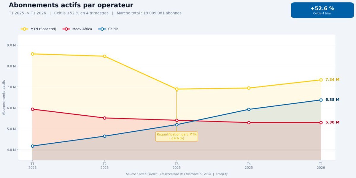 CodjoHermann's tweet photo. Les chiffres ARCEP T1 2026 sont sans appel.
Celtiis : +52,6% en 1 an. 2,2M nouveaux abonnés. Seul opérateur en croissance nette au Bénin.
Le marché béninois des telcos, se réécrit. 🇧🇯

#Celtiis #Telecom #Bénin #ARCEP https://t.co/LMNOylecSw