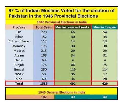 real_mahalingam's tweet photo. 100% Muslim seats in Bombay and Madras voted for partition while just less than 50% in Khyber-Pakhtunwa did.

"hamaare desh ke musalmaaan saaarr south Indian muslims different saar" https://t.co/hZEWsnwvAo