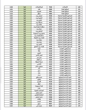javierSJ17's tweet photo. 🟩 السهم النقي : شركة ذات نشاط مباح بدون قروض ربوية✔️

🟫 السهم المختلط : شركة ذات نشاط مباح وتتعامل بالربا✖️

🟥 السهم المحرم : شركة ذات نشاط محرم كالبنوك الربوية❌

مرفق قائمة بالأسهم :
▪️النقية 
▪️المختلطة 
▪️المحرمة 

حسب قائمة الدكتور العصيمي 8/2025👇

🟩 #الأسهم_النقية 👇 https://t.co/nihROtzMXE