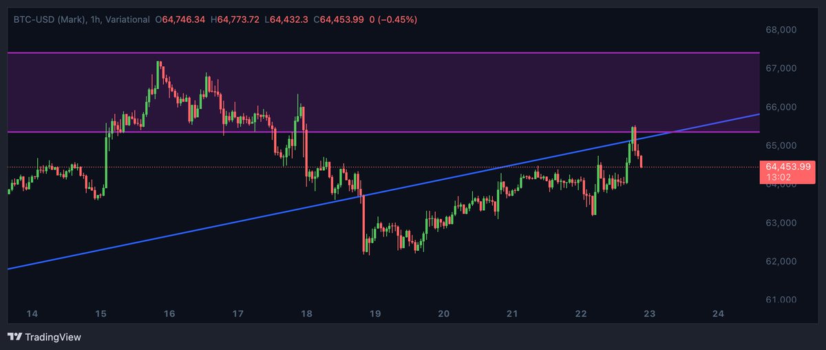 vael_crypto's tweet photo. bitcoin:native This zone rejected hard in 1HR time frame , Unless this Trendline is not reclaimed i wont be looking for longs in Lower time Frames and specially with 1HR time frames ! https://t.co/M0465Gd4cR