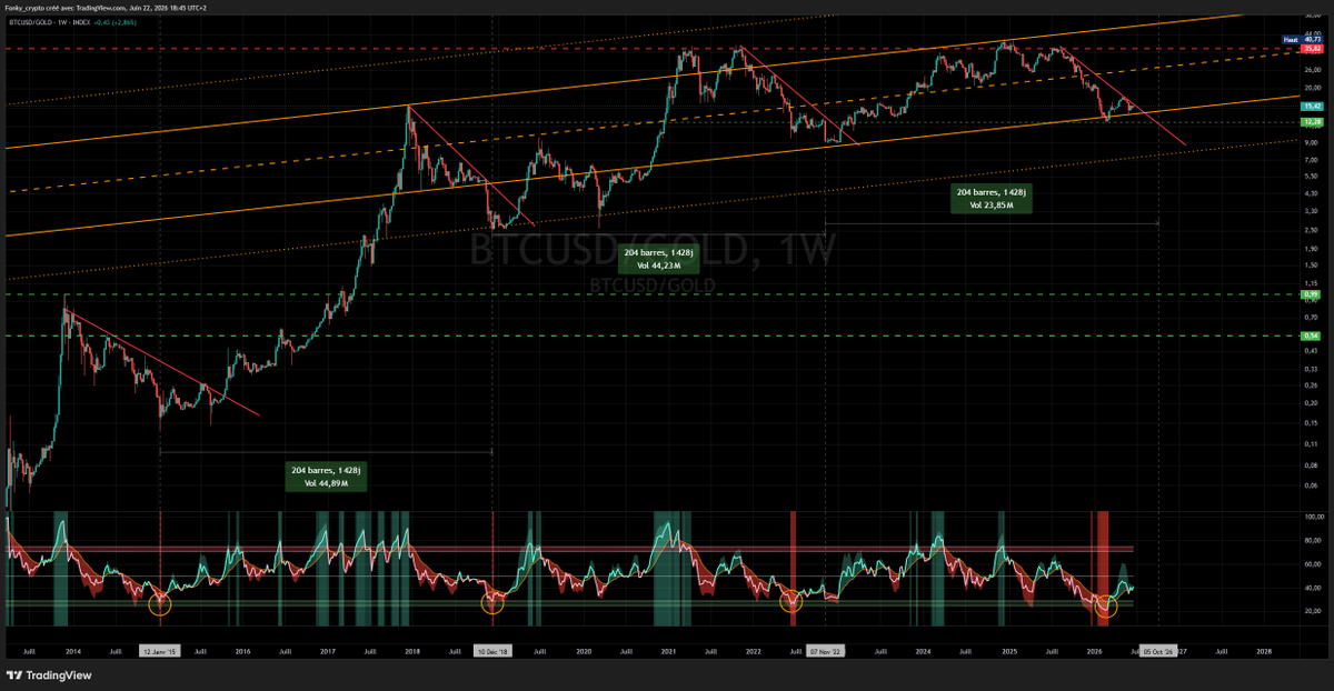 CryptoFonky's tweet photo. #BTC / GOLD en weekly
Toujours sous la résistance oblique baissière rouge, pas loin de la traverser.
Et aussi toujours sur support dans le canal orange avec un RSI qui a bien débordé en survente marquant habituellement une zone de bottom.
Il est temps de prendre une direction. https://t.co/9MqsVZsXIr