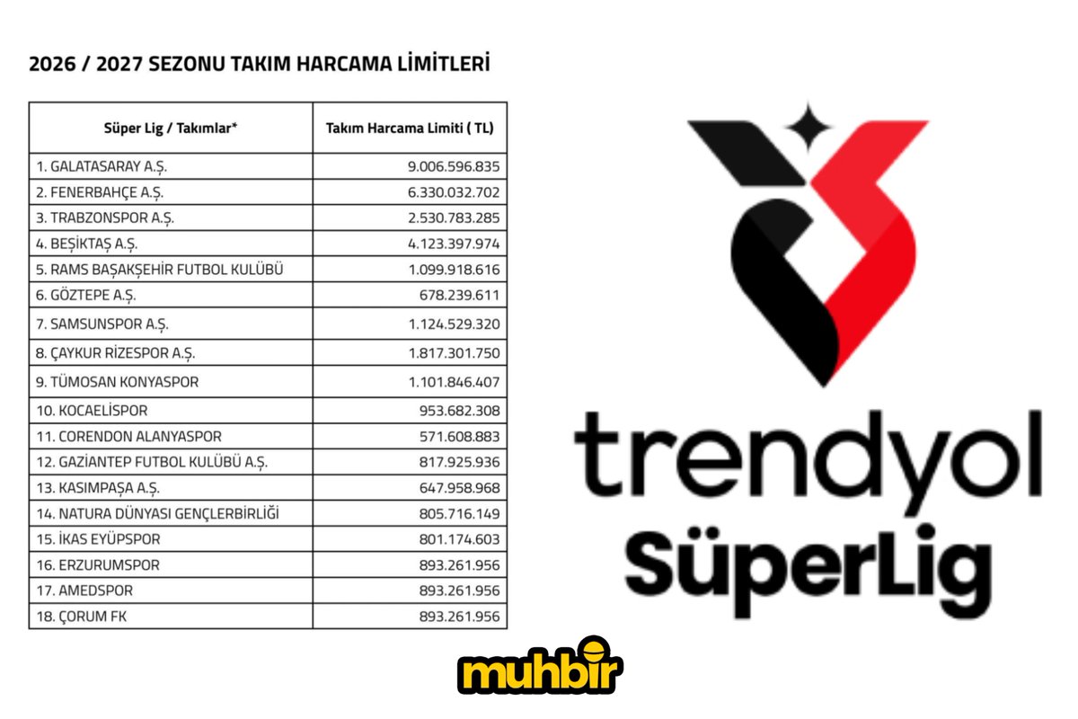 Süper Lig'de 2026-2027 Transfer Sezonu Harcama Limitleri Belli Oldu