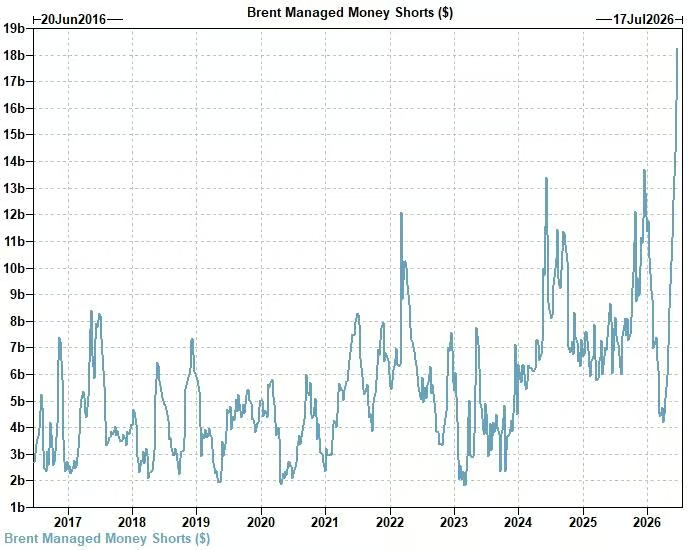 zerohedge's tweet photo. Brent crude shorts: highest on record https://t.co/5jnGQdX0e4