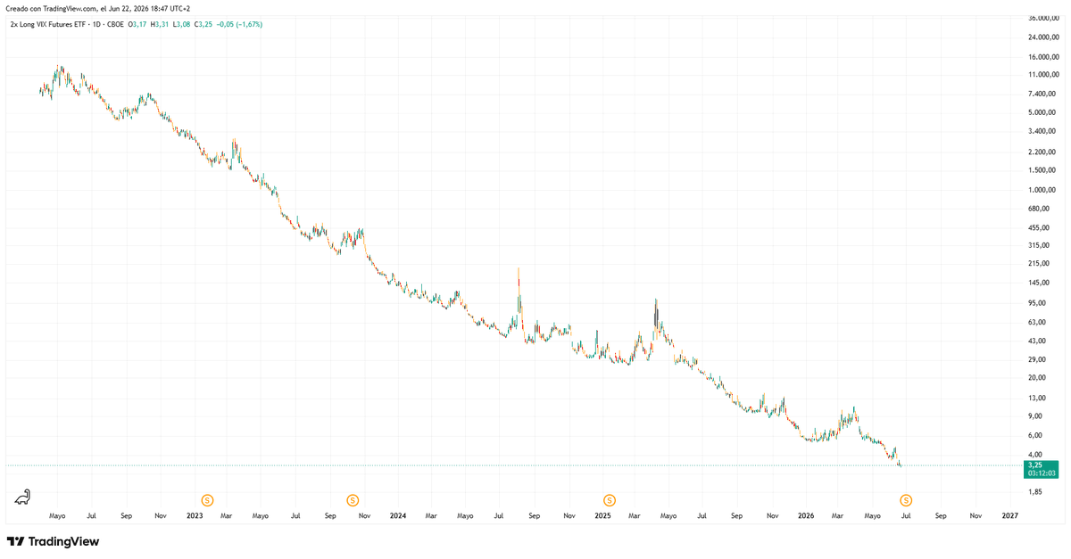 trader0fblack's tweet photo. @VdeVolsa si las $MAGS suben, no me quiero imaginar cuanto baja el $UVIX https://t.co/PyHkgyrvAq
