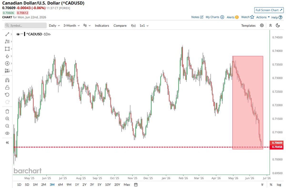 Barchart's tweet photo. BREAKING 🚨: Canada 🇨🇦

Canadian Dollar falls to its weakest level against the U.S. Dollar in more than 14 months 📉📉
