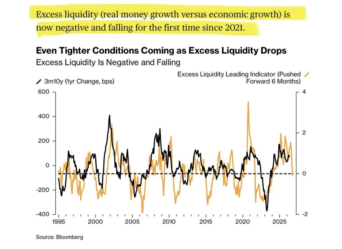 Ucan_Coin's tweet photo. Everyone is focused on rate cuts, but liquidity is telling a different story.

For the first time since 2021, excess liquidity has turned negative.

That matters because excess liquidity is often what finds its way into stocks. When it disappears, risk assets lose one of their biggest tailwinds.

The market has been tightening for months, long before the Fed acknowledged it.

Borrowing costs are rising, the yield curve is flattening and global central banks are moving back toward tighter conditions.

At the same time, stocks remain expensive, while new share issuance is now outpacing buybacks for the first time since 2021.

Yet retail investors keep buying.

US equity ETFs just saw one of their largest weekly inflows on record.

The setup is simple:

The liquidity that normally supports higher asset prices is fading, while retail participation continues to surge.

That disconnect is worth paying attention to.