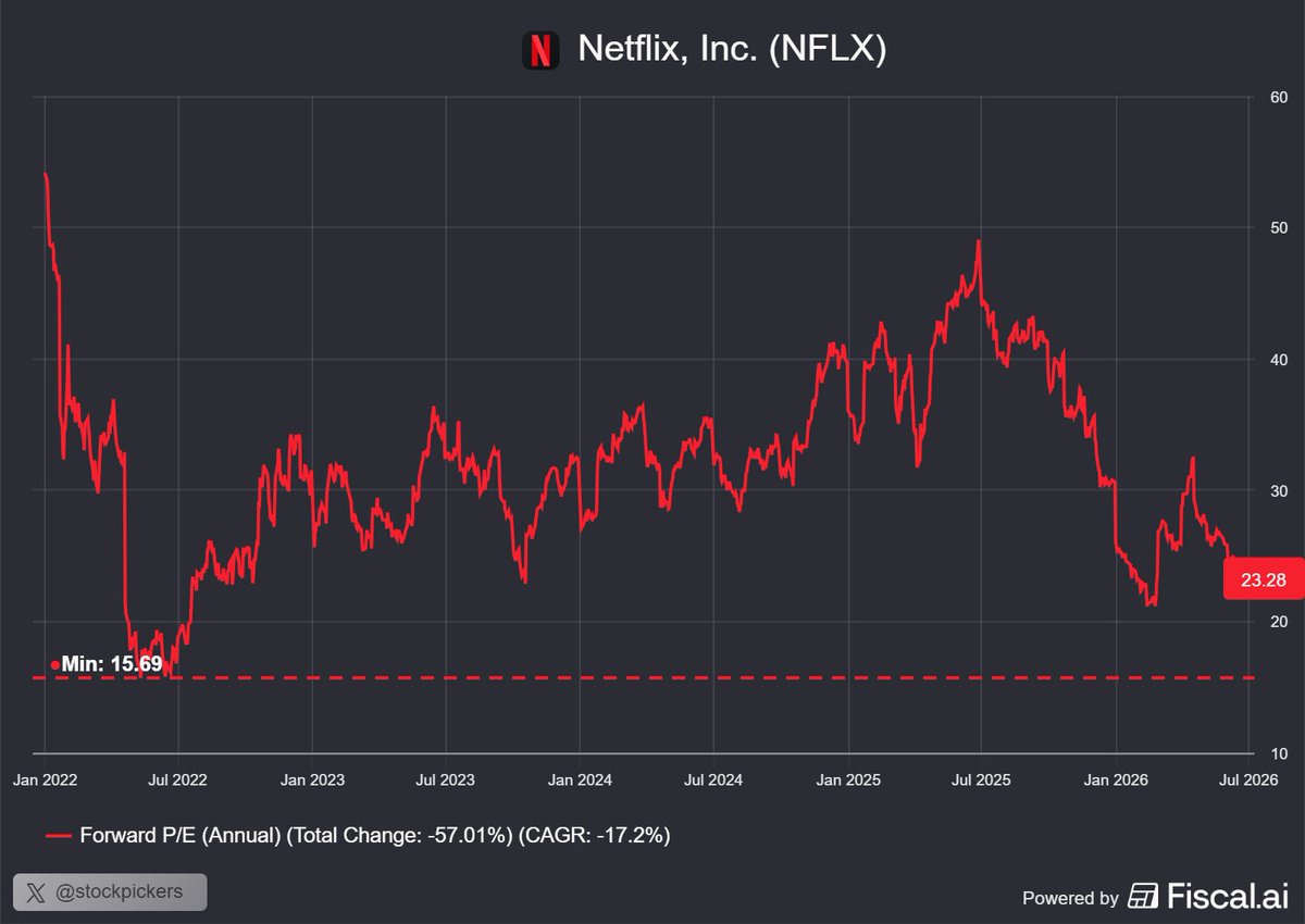 stockpickerspb's tweet photo. I just added to $NFLX, but it could certainly go lower. The market sold it off to ~15x in 2022.

While I do not believe it is likely, I am prepared for the possibility that we see the $50's. But I am not waiting around for it. Happily adding shares now. https://t.co/j1GcTRLTMI