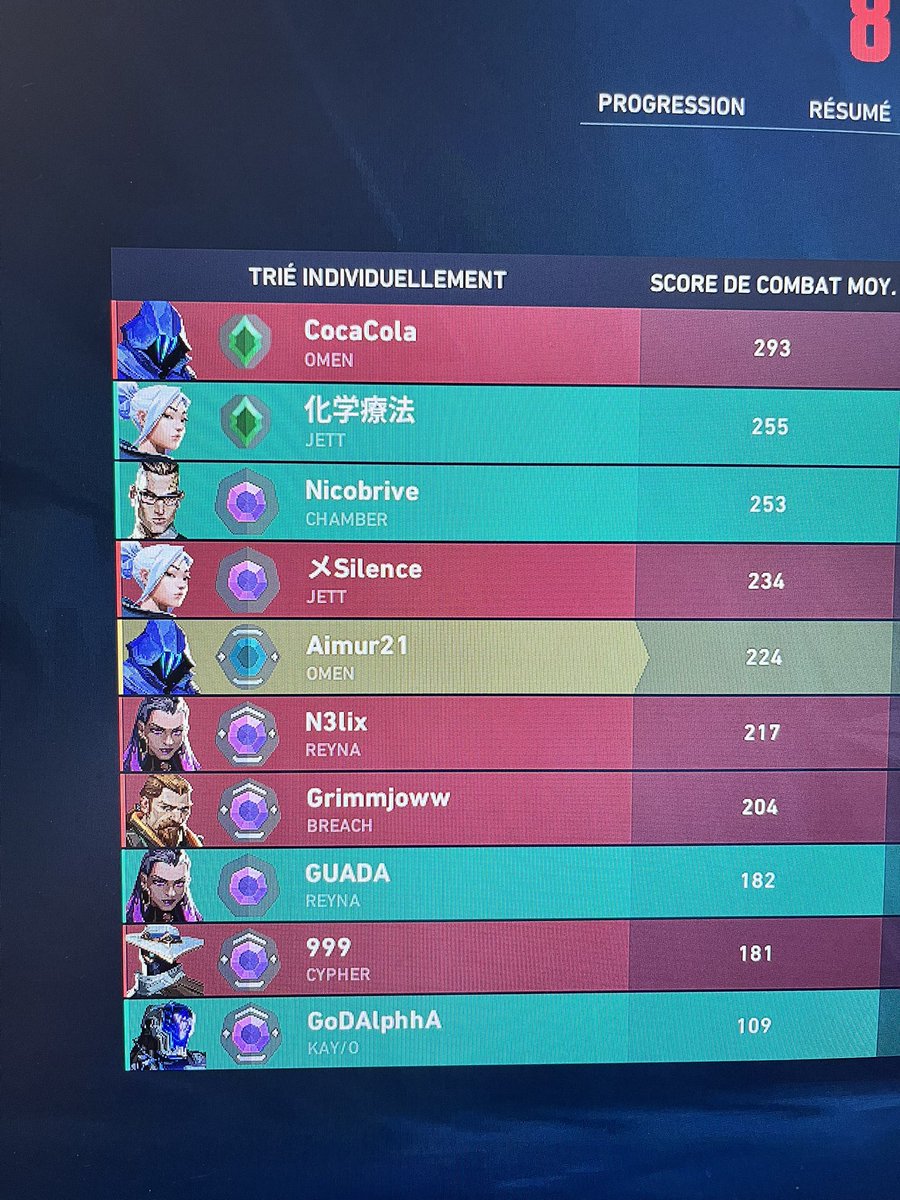 AntoineMayo's tweet photo. @RiotGamesFrance @VALORANT 
On m’explique le projet ? Je suis Platine 2… et je ne serais jamais plus haut… et on me fou en game avec des ascendants !!! 

Merci de respecter un peu les rangs si non ça sert a quoi ? https://t.co/VIqxbGxhC9