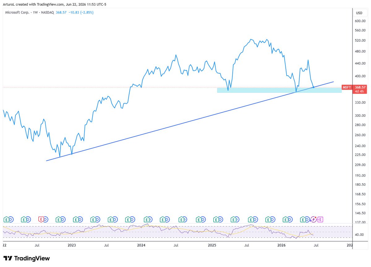newlive007's tweet photo. @PeterLBrandt Too much demand at this zone. I don't thinks is going to break down: https://t.co/ZFoOBsLZpm