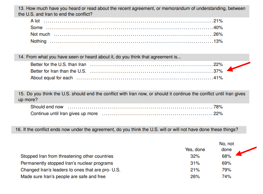anatoly's tweet photo. @alexbruesewitz @JDVance @X >>Meanwhile, 78% of Americans support the Trump administration<<

It's cherry picking the only question with problematic wording. See question 14, question 16. If the conflict ends now 68% think it will not stop Iran threatening other countries or nuclear programs. https://t.co/DplaAIp5xN