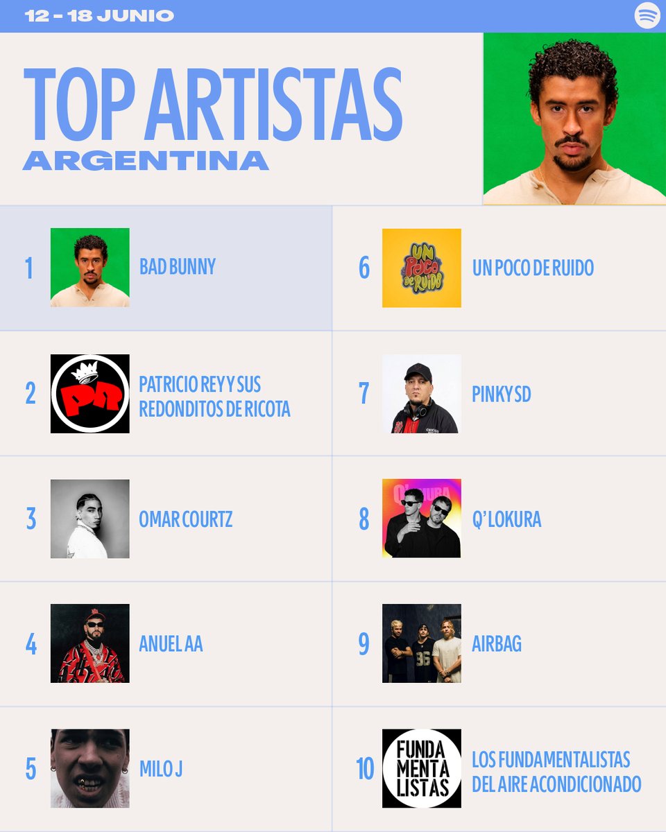 SpotifyARG's tweet photo. Patricio Rey y sus Redonditos de Ricota suenan fuerte en estos #SpotifyCharts🇦🇷 https://t.co/twulpHomxw