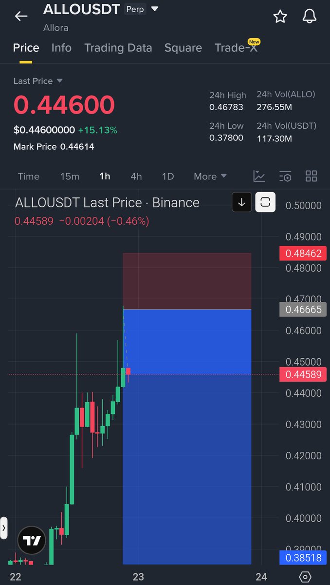 WA7CRYPTO's tweet photo. 📊 $ALLO Short Setup | Bearish Supply Zone  
$ALLO  

🔹 Short Setup  
Entry: 0.44500 – 0.49000  
1️⃣ TP: 0.43800  
2️⃣ TP: 0.43100  
3️⃣ TP: 0.42400  
4️⃣ TP: 0.41700  
5️⃣ TP: 0.41000  
🛑 Stop Loss: 0.49500 https://t.co/CpHrTbzE7A