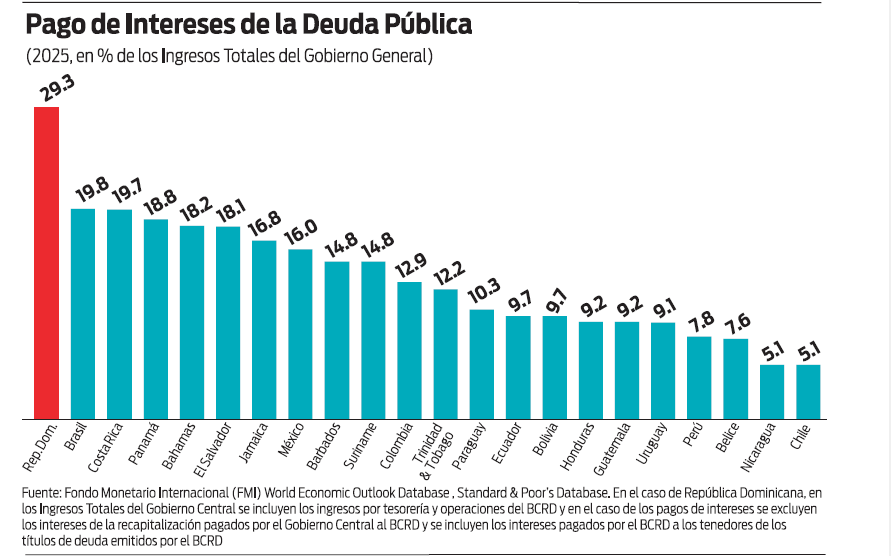 mercedesmacarr2's tweet photo. El Porqué de la Reforma Fiscal al Vapor, sin estimación de las figuras impositivas y sin conocer el destino de los recursos: RD encabeza la Región con el porcentaje más alto de intereses de la deuda sobre los ingresos totales del gobierno general.
Gráfico vía @AndyDauhajre https://t.co/QBzek2ZCId