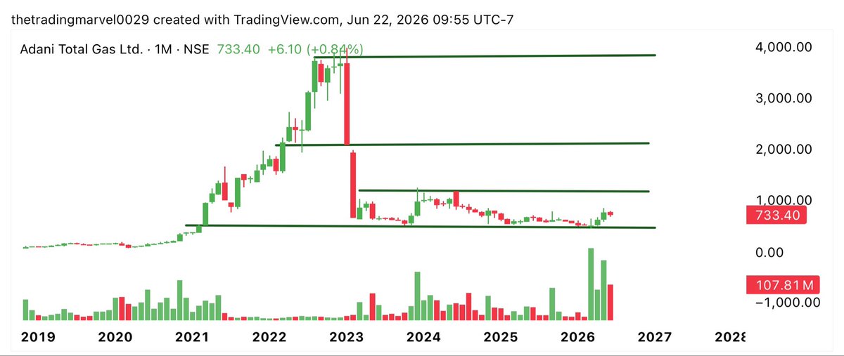TradingMarvel's tweet photo. After these 3 Adani stocks had a good rally of 50%+ in the last few months....

Now it’s time for the next Adani stock..... Guess..... yes..... The GAS⛽️ 
ADANI TOTAL GAS

Petrol/Diesel mahnga hoga, tabhi to GAS mein switch honge log....😎 Dimag se Dhoni....

Adani Green 
https://t.co/UtTqiN8HRI

Adani Power 
https://t.co/HidsbsRqTT