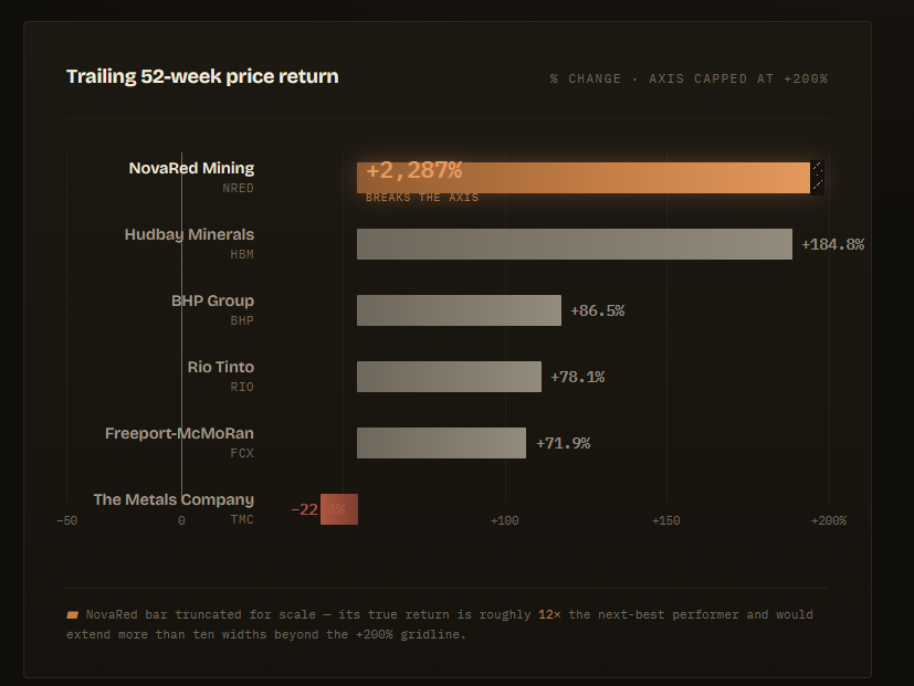 GChiaha's tweet photo. THE BUY-THE-DIP CROWD NEEDS A REASON. $NRED HAS A DATE WINDOW.

Same-period 52-week share-price change-June 22, 2026:

CSE: $NRED +2,287%

$HBM+184.8%
$BHP+86.5%
$RIO+78.1%
$FCX+71.9%
$TMC-22.4%

The next $NRED catalyst is bigger than a chart.

NovaRed’s 2026 Wilmac program is built around expanded soil work, 4 IP/AMT surveys and an initial drill program planned for fall 2026, subject to the approved drill permit.

That is the buy-the-dip angle:

the dip sits in front of field work, drill targeting and the first real subsurface test.

CSE: NRED | OTCQB: NREDF

Micron

We make no guarantees regarding the accuracy, completeness, or reliability of the information presented.

$MSTR #StocksToBuy $TSLA $BB