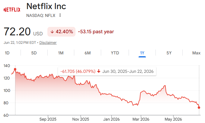 bespokeinvest's tweet photo. Netflix $NFLX is down another 6% today and fast-approaching a 50% drawdown.  Fresh multi-year lows, now back to late 2024 levels.  Market cap is back down to $300 billion.  Where to next? https://t.co/WzUPvQSfdj
