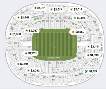 michael_wiebe's tweet photo. Why are FIFA prices so high? Because for a 50,000 person stadium, the 50,001st customer—who does not get a seat—is willing to pay $1800. The first rejected customer sets a price floor, meaning the price can't be any lower than $1800. https://t.co/jZveC16sRc