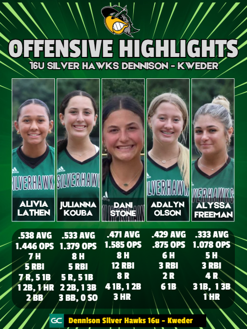 CoachSelena20's tweet photo. These heavy hitters are TOO hard to get out! 
@AliviaLathen 
@JKouba2027 
@danistone2027 
@AdalynOlson_27 
@alyssaf2028 https://t.co/8Mt7rRFxfM