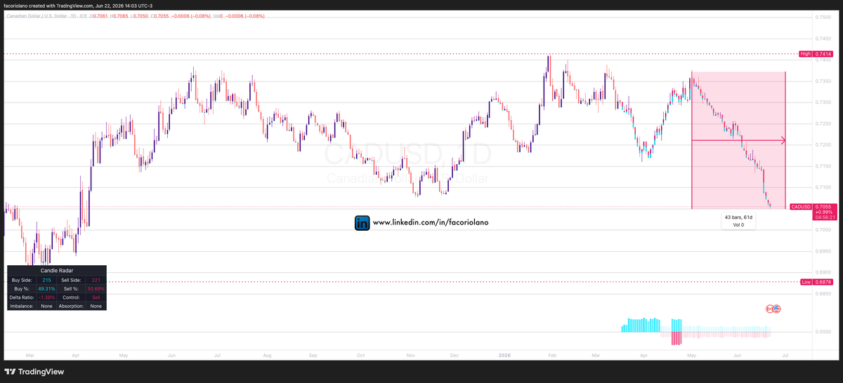 facor79's tweet photo. Canadian Dollar Hits 14-Month Low Against the USD: What It Means for Markets and Business

The loonie has weakened to its lowest level in over 14 months, trading near 1.418 per USD (around 70.5 US cents). This move reflects softening domestic data — including declining core ... https://t.co/eoZ4a88uPj