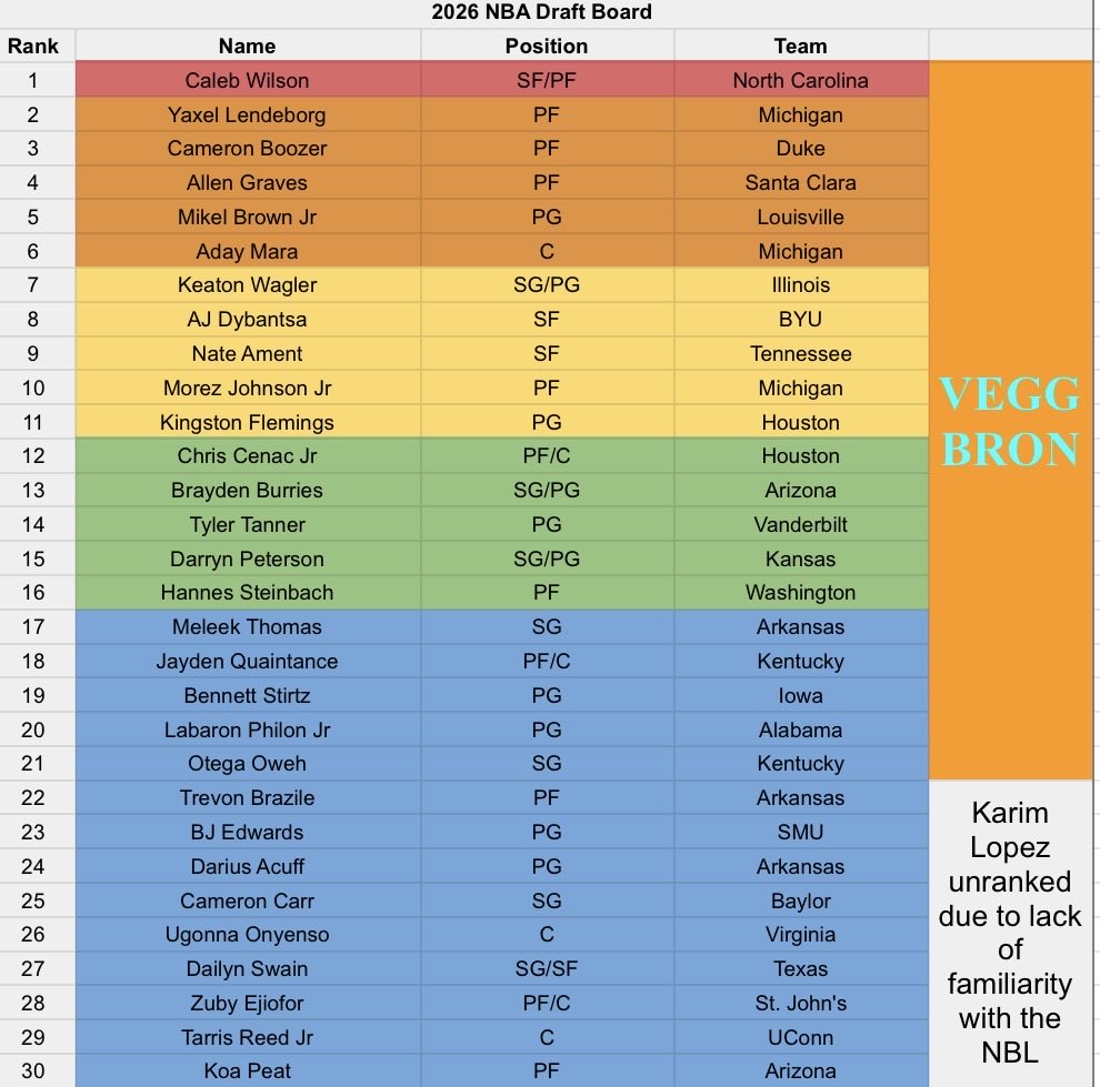 VeggBron's tweet photo. My Official 2026 NBA Draft Big Board https://t.co/UTxIvaaJ6X