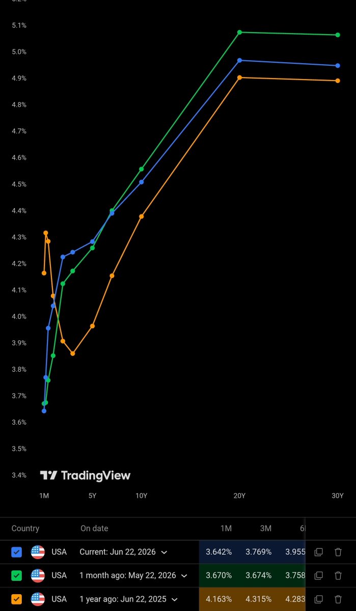 ProsperoApril's tweet photo. TOOLS TO  TRACK ORDERS + ON-CHAIN DATA 📈📊

The chart shows price. The edge is in the orders behind it.
Every move is simple. Orders stack. Liquidity gets taken. Price delivers. Nothing random.

》 For On-chain (see real blockchain activity) use:

1.Glassnode:
Track accumulation, exchange flows, long-term holders
Use it to spot when smart money is positioning

2. CryptoQuant
Watch exchange inflow/outflow, whale activity
High inflow = possible sell pressure
High outflow = accumulation

3. Santiment
Combine on-chain data with sentiment
Helps you avoid hype-driven entries.

》 For Order Flow (see how orders move price, use: 

1. Bookmap:
Visual heatmap of liquidity
Shows where big orders are sitting and getting filled.

2. ExoCharts
Footprint charts + volume clusters
Helps confirm real buying vs weak moves

》Execution + Chart Context

1. TradingView
Mark liquidity zones
Wait for sweep + structure shift
Align with what you saw on-chain

My Simple Blueprint:  

1. Check on-chain:
Is money flowing in or out?

2. Mark levels on chart:
Where is liquidity resting?

3. Wait:
Sweep → shift → entry

No confirmation = no trade.
Flow first. Entry second.
