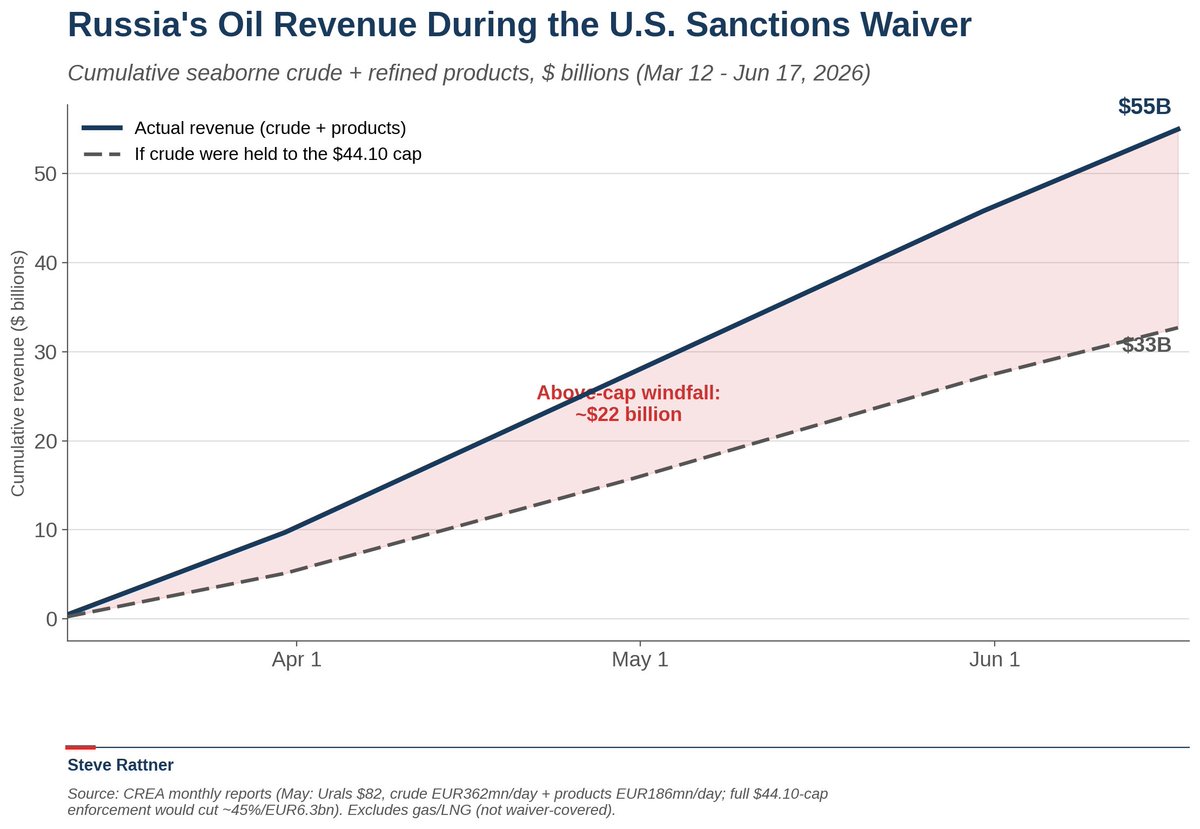 SteveRattner's tweet photo. The Trump admin waived Russian oil sanctions to mitigate the disastrous impact of the Iran War on energy markets.

Russia made about $22 billion from that 98-day lapse, and roughly 40% of that likely went to fund its illegal war in Ukraine.

@CREACleanAir @KSE_Institute https://t.co/tQPqzXe2Q8
