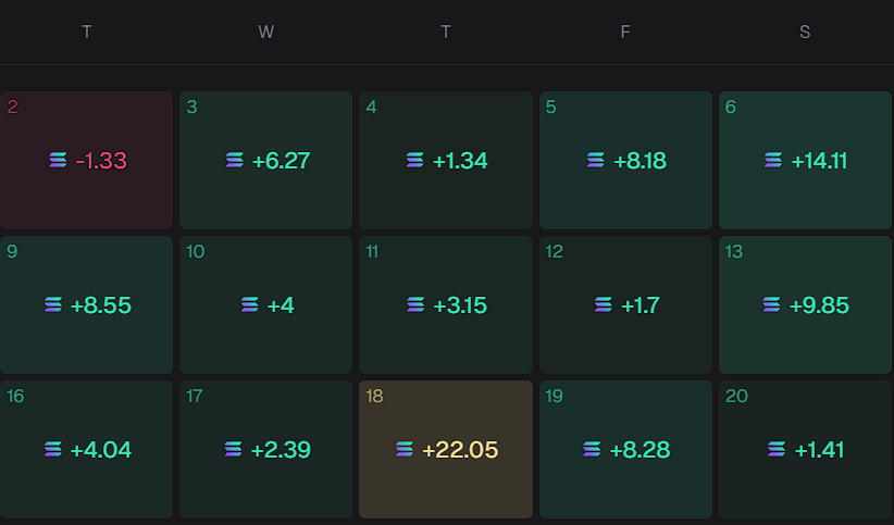 AustinsAlpha's tweet photo. Been a good month so far, +94, only 1 red day. 
Have really only been trading Tuesday-Saturday, haven't liked the volume Sundays and Mondays and wanted to give myself some IRL days. Always give yourself a break if you need it, it will help immensely.  
Giving away some Sol soon to some actives 🤝