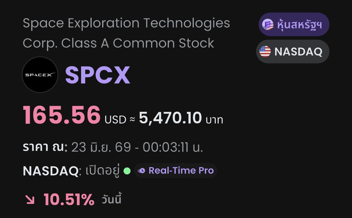 HyperSharkk's tweet photo. $SPCX ร่วง -10% ไปแล้วตอนนี้

ผมเคยบอกแล้วว่าอย่าพึ่งใจร้อนรีบเข้า กลัวไม่ได้ของ FOMO เพราะมันอาจจะเจ็บตัวได้ในระยะสั้น และเห็นนะว่าหลายคนบ่นติดดอยกันอะ (ตอนนี้ลงมาจะแถวๆ ราคาเข้าตลาดแล้ว ราคาเข้าคือ $135 แต่ราคาเทรดจริงแถวๆ $164 ซึ่งใกล้มากๆ ละ)

หุ้น IPO ต้องรอให้ฝุ่นตลบก่อน ถึงจะดูได้ว่าน่าเข้าจุดไหน... ตอนนี้ก็โดน profit taking + valuation ถูกมองว่าแพงเกินไป ใครลุกช้าก็จ่ายรอบวงไป

แล้วก็พาหุ้น space ตามร่วงกันยับๆ อีก
- $RKLB -7.9%
- $ASTS -8.88%
- $RDW -9.09%