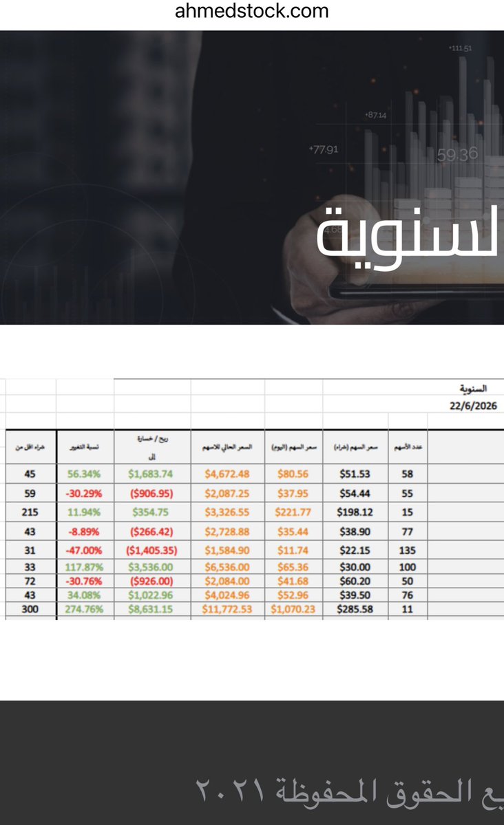 alazmi33's tweet photo. المحفظة السنوية !!

بغض النظر عن الاداء !! في هذه المحفظة رساله مهمه جدا ! 

اولا : المحفظة السنوية يتم اصدارها في شهر ديسمبر من كل عام و يتم بيع جميع الاسهم بيوم واحد في ديسمبر 
( محفظة تضم عدد من الاسهم يتم السواء في جميع اسهمها بنفس المبلغ و يعد سهم واحد )
( محفظة متقلبه ) من معتدله الى عدوانية 

متوسط الاداء لمدة ٥ سنوات 
(( ٢٥٪ ))

سوف اضع اداء هذه السنة و اعتقد سوف يكون استثنائي 
في النصف الاول ٤٢٪ 

لو ننظر الى الاسهم هناك ٤ اسهم منخفضة بدرجة عاليه تقريبا 
ولكن بالمجموع اداء المحفظة ممتاز

لهذا السبب دائما افضل ان تكون المحفظة تحتوي على اسهم كثيرة 

شكرا
