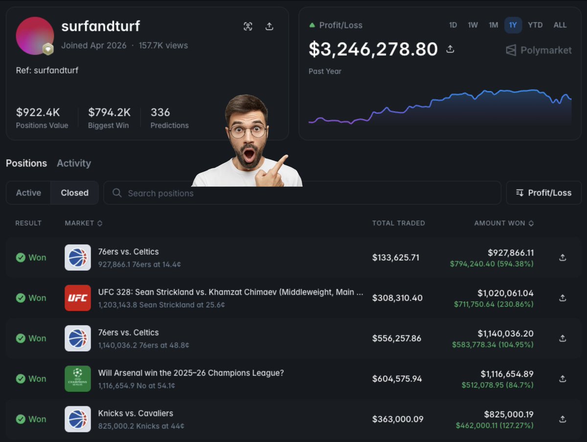 0xSizer's tweet photo. This trader has farmed over $3.2M in 3 months

He's already made 335 predictions, and now has $350k on the line

🇦🇷 Argentina vs Austria kicks off soon

If he nails this one, that's another $350k profit added to the stack https://t.co/fKEaDE4u5b