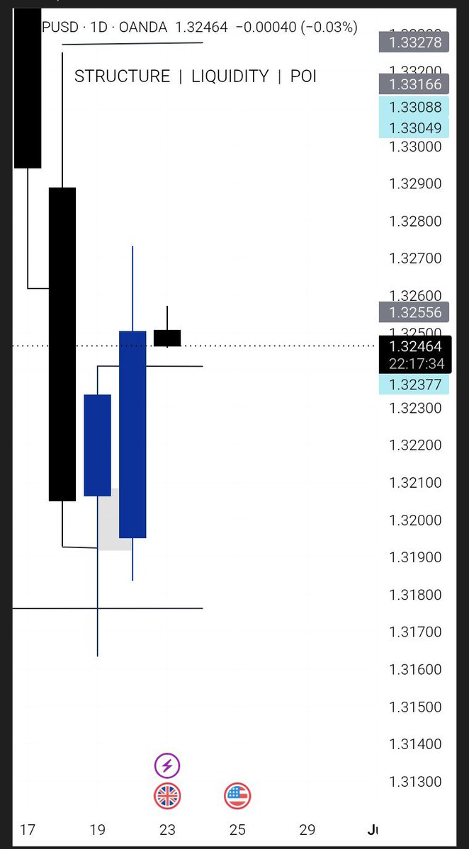 mrinducement's tweet photo. Since $GBPUSD broke above the previous day candle I'll be anticipating buys for today. https://t.co/8c3XnqfxZi