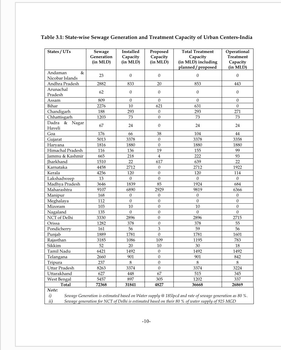 Deshpacito661's tweet photo. The states of Assam, Bihar, and Chattisgarh with populations 37 million, 132 million, and 31 million respectively processed 0% of the sewage generated before releasing it into the environment.

West Bengal (100 million) only processed 4%. The relatively industrialized state of Tamil Nadu (77 million) only processed 15%.

India, Pakistan, and Bangladesh have some of the highest rates of stunting in the world. This is a major reason why: high population density + underinvestment in water treatment infrastructure. STPs need to be built on war footing.

This results in population scale physical and cognitive deficits. I personally suspect that it’s a major factor behind this region’s underperformance in international sporting events (China also just built out this sewage infrastructure this decade. The beneficiaries are not yet at the age of have a measurable impact in international sporting events)