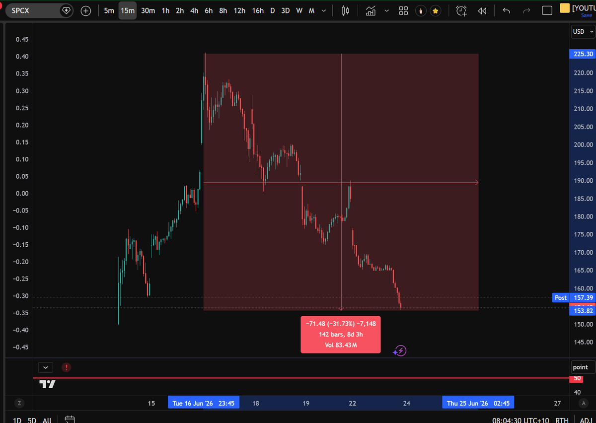 yourfriendSOMMI's tweet photo. ❤️💛💚💙

🧃 Juicy News #1424

🟢 Bitcoin $64,000
🟢 Ethereum $1700
💩 ETH-BTC = 0.026

🔻 Oil $74

🇺🇸 Michael Strategy buys 520 BTC for $35M
👉🏼 Now holds 847,300 BTC

🇺🇸 Elon Musk SpaceX $SPCX collapses to $157 on HyperLiquid 
👉🏼 The average IPO drop is -55% drawdown from its top, and currently SPCX is down -31% from its top

🇺🇸 Bank of America expects the Federal Reserve to raise interest rates three times in 2026.

🇬🇧 Bank of England softens stablecoin rules.
Issuers must keep at least 30% of reserves at the central bank, with regulated UK stablecoins expected from 2027.
👉🏼 StableCoin SuperCycle

🇺🇸 Former Fed Chair Alan Greenspan has passed away at 100.
Greenspan led the Federal Reserve for nearly two decades under four U.S. presidents

🇬🇧  UK Prime Minister Keir Starmer says he will resign. 
A new Labour leader and prime minister expected to be in place by September.

🇺🇸 Bitcoin is down roughly 49% from its cycle high, making this drawdown far less severe than the 70%–90% crashes seen in previous cycles, according to Galaxy Research.

🇮🇱 Israel SuperCycle CONFIRMED -- and this means Bullish price action for Ethereum ahead

🇺🇸 🇮🇷  US Treasury issues a 60-day authorization for Iranian-origin oil to be produced, delivered and sold.

🇮🇷🇺🇸 VP JD Vance says “great progress” has been made in US-Iran talks.

🇺🇸 ICE and OKX launch a joint venture to bring ICE futures and NYSE tokenized equities to OKX users, pending regulatory approval