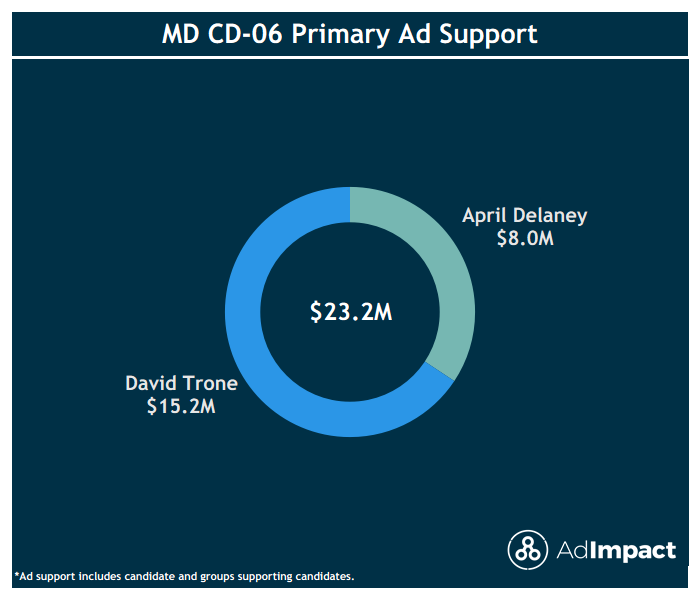 AdImpact_Pol's tweet photo. #MDPol: The #MD06 primary is tomorrow!
The contest has seen $23.2M in ad spending, making it the fourth-most expensive House primary on record.
David Trone has nearly twice the ad support of incumbent April Delaney. https://t.co/8ga8CeQiHa