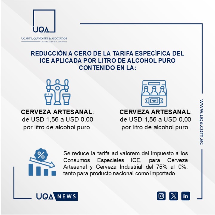 UQA_EC's tweet photo. 📢 Decreto Ejecutivo No. 420: Reducción de la tarifa específica del ICE.

🔹🍺Cerveza artesanal: de USD 1,56 a USD 0,00 por litro de alcohol puro.
🔹🍺Cerveza industrial: de USD 13,62 a USD 0,00 por litro de alcohol puro.

🔗 https://t.co/xomiRCo1FZ

#cervezaEcuador #Ecuador #ICE https://t.co/tRuX1wyW0H