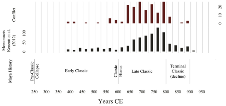 lefineder's tweet photo. Decline and fall of the Mayans.

Frequency of recorded conflicts in Mayan inscriptions increases. The construction of new Mayan monuments decline and stop. https://t.co/OVuCapF1M6
