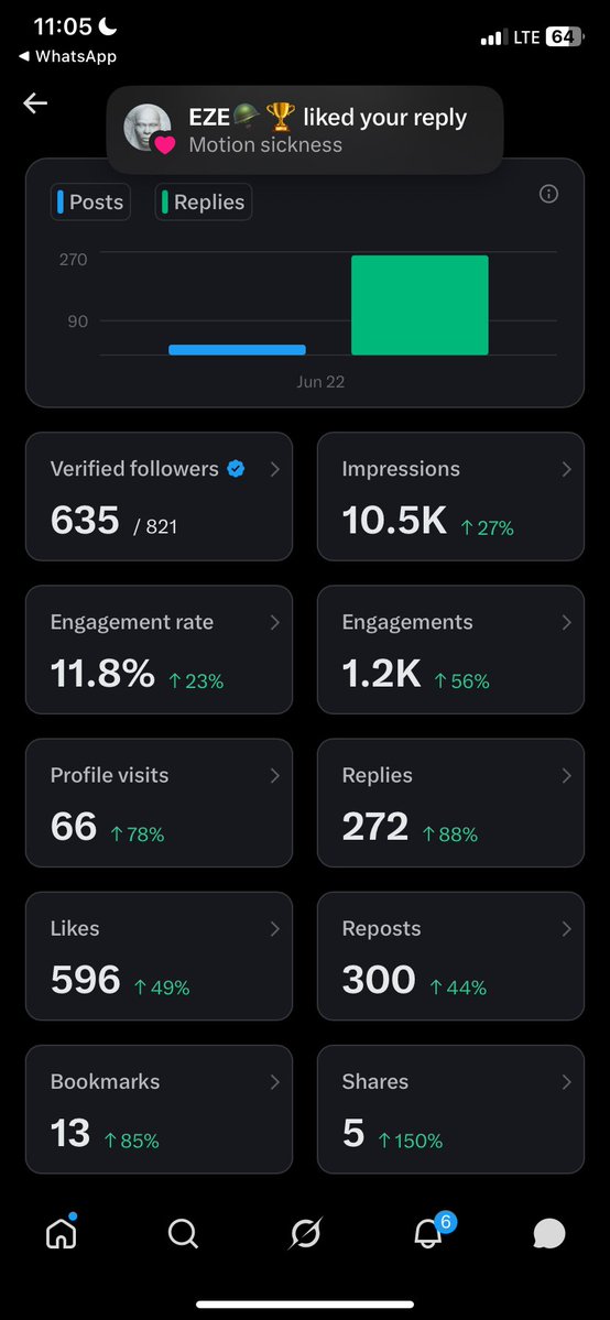 Lightsince07's tweet photo. Green all over the place buh algorithm is as low as shit…. I’m tired 😪 you guys should send help 
Nah like this I wan reach 5M impressions? https://t.co/czg49IRd9K