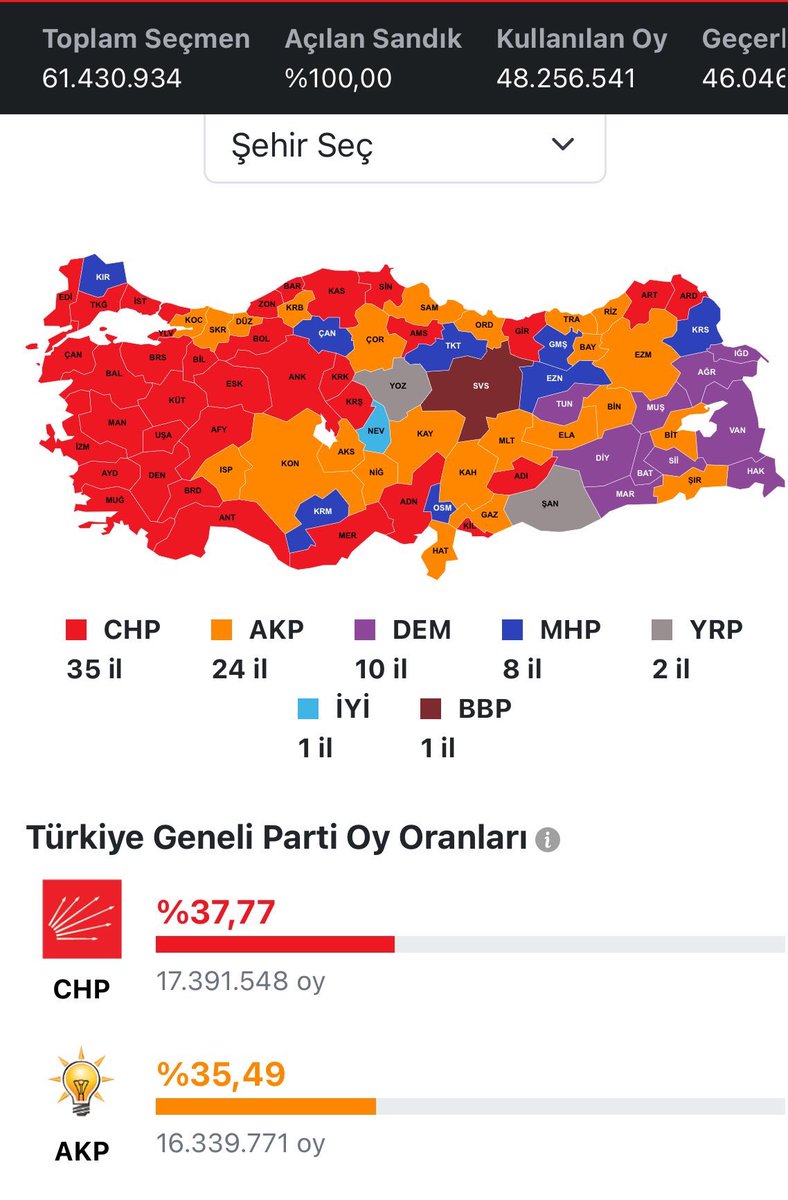 serencebeyseba's tweet photo. @solcugazete60 Türkiyenin birinci partisi CHP https://t.co/bTxSAHH60Y