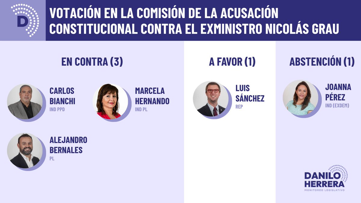 daniloherrerad's tweet photo. Comisión revisora rechazó la acusación constitucional contra el exministro Nicolás Grau, pero la recomendación no es vinculante. La Sala de la Cámara votará mañana martes 23, desde las 10:00 horas.
